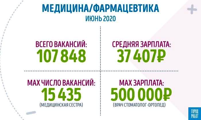 Исследование: Сколько зарабатывают медики в России ‒ июнь 2020