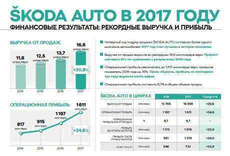 Финансовые результаты Skoda Auto в 2017 году