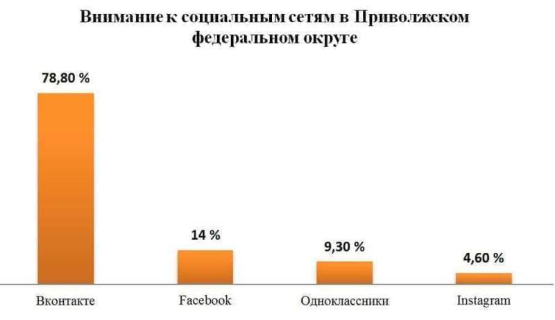 Жители Приволжского округа чаще других ищут информацию об автопродукции в социальных сетях