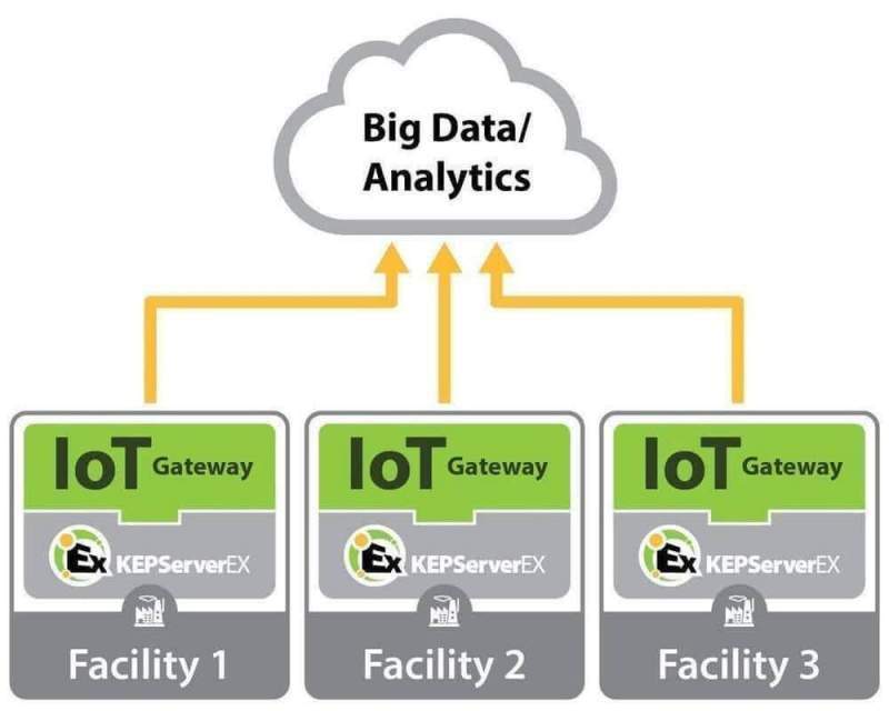 Новое решение Kepware позволяет увидеть потенциал Промышленного Интернета вещей