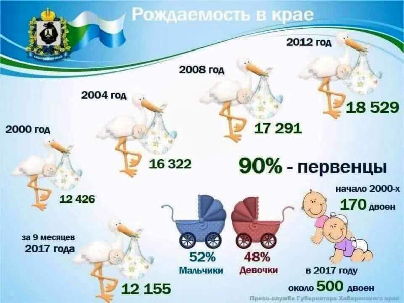 В Хабаровском крае растет рождаемость