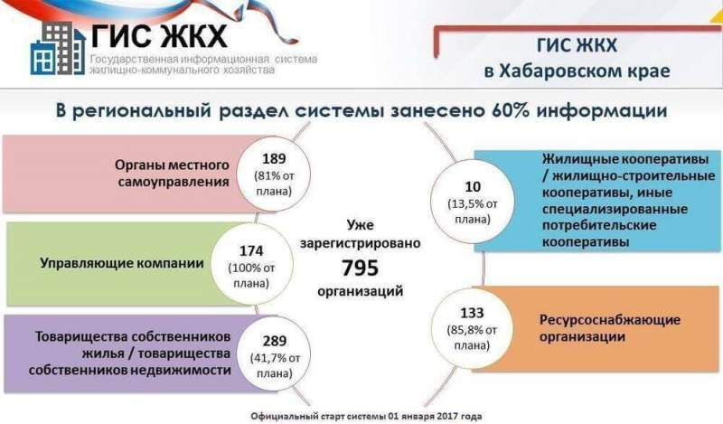 В системе «ГИС ЖКХ» зарегистрировалось около 800 организаций Хабаровского края   