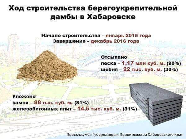 В Хабаровске сохраняются высокие темпы строительства дамбы