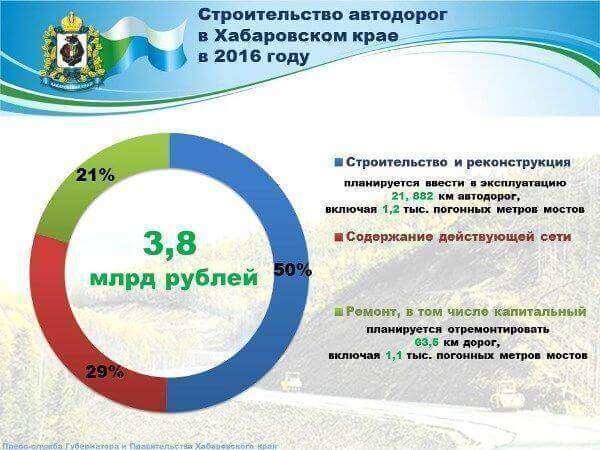 Почти 4 млрд рублей направлено в этом году на региональные автодороги в Хабаровском крае