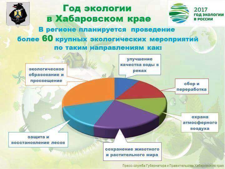 Более 60 крупных природоохранных мероприятий пройдет в Хабаровском крае в рамках Года экологии