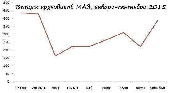 МАЗ резко сокращает продажи в России