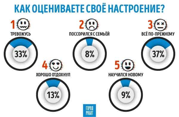 Опрос: Какое настроение у жителей России в начале лета 2020