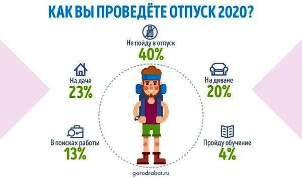 Опрос: Как россияне собираются провести отпуск в 2020