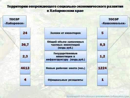 Территории опережающего социально-экономического развития в Хабаровском крае