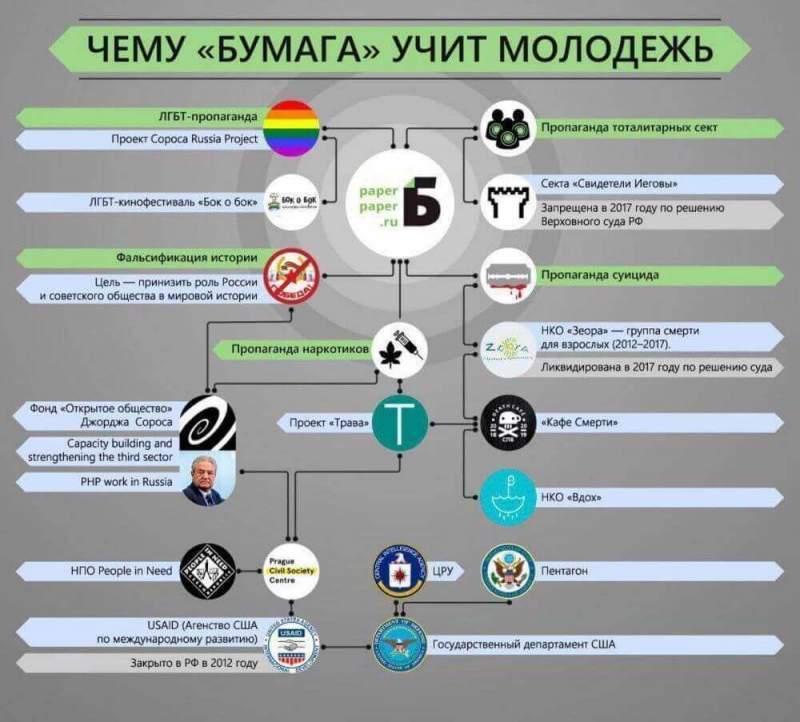 Проект «Трава» под руководством «Бумаги» пропагандирует ЛГБТ-ценности российской молодёжи