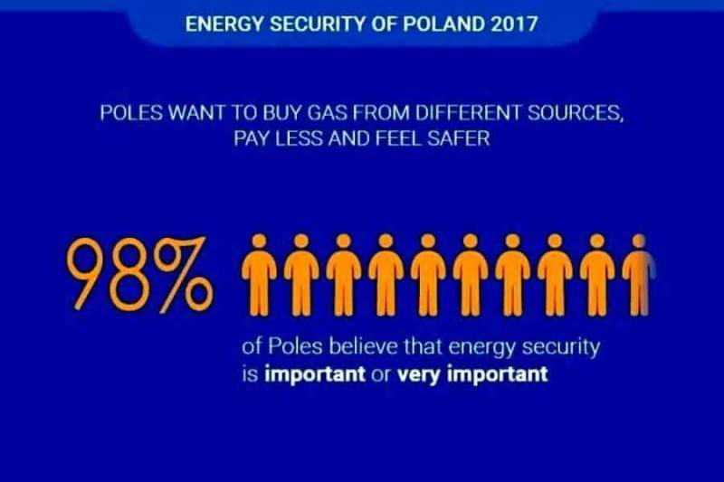 PGNiG: поляки хотят исключить зависимость от российских поставок газа