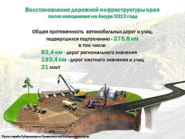 Восстановление дорожной инфраструктуры Хабаровского края после наводнения на Амуре 2013 года