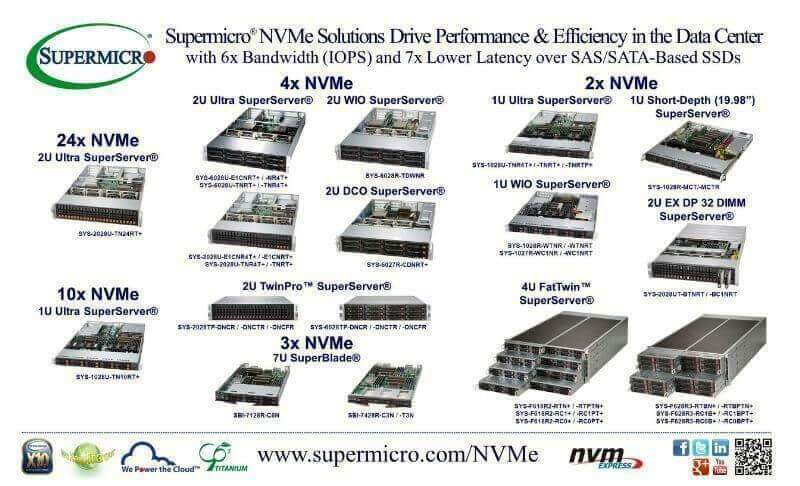 Решения NVMe (U.2) от Supermicro® повышают производительность центров данных