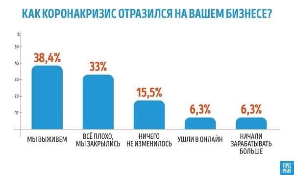 Результаты исследования: Как коронакризис отразился на малом и среднем бизнесе в России