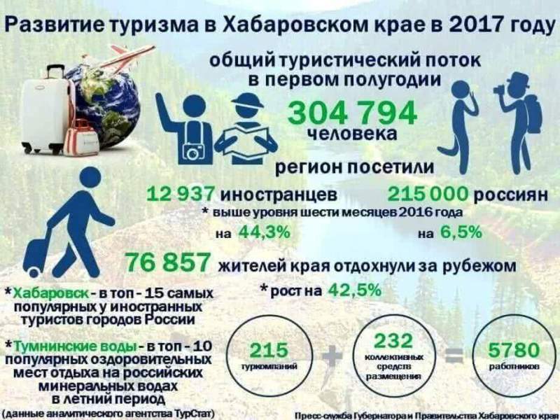 В Хабаровском крае наблюдается рост туристического потока