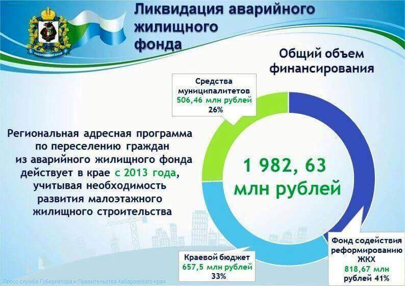 В Хабаровском крае продолжается реализация программы по переселению граждан из аварийного жилья