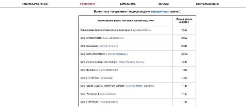 Юридическая фирма «Городисский и Партнеры» в 6-й раз стала лидером электронной подачи заявок на регистрацию ОИС