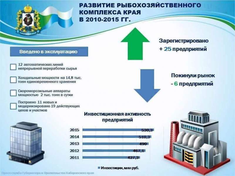 Развитие рыбной отрасли Хабаровского края в 2010-2015 гг.