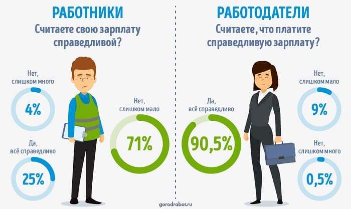 Исследование: Насколько справедливы зарплаты в России